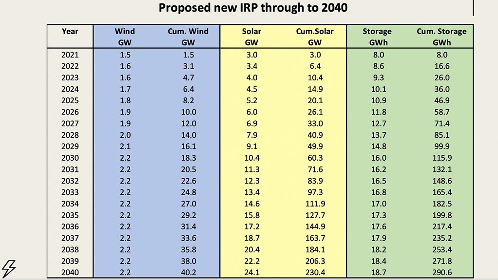 Integrated Resource Plan comprising only solar, wind and storage