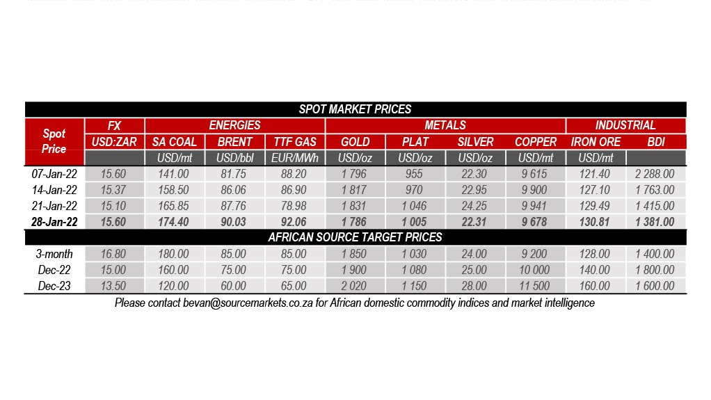 Spot Market Prices