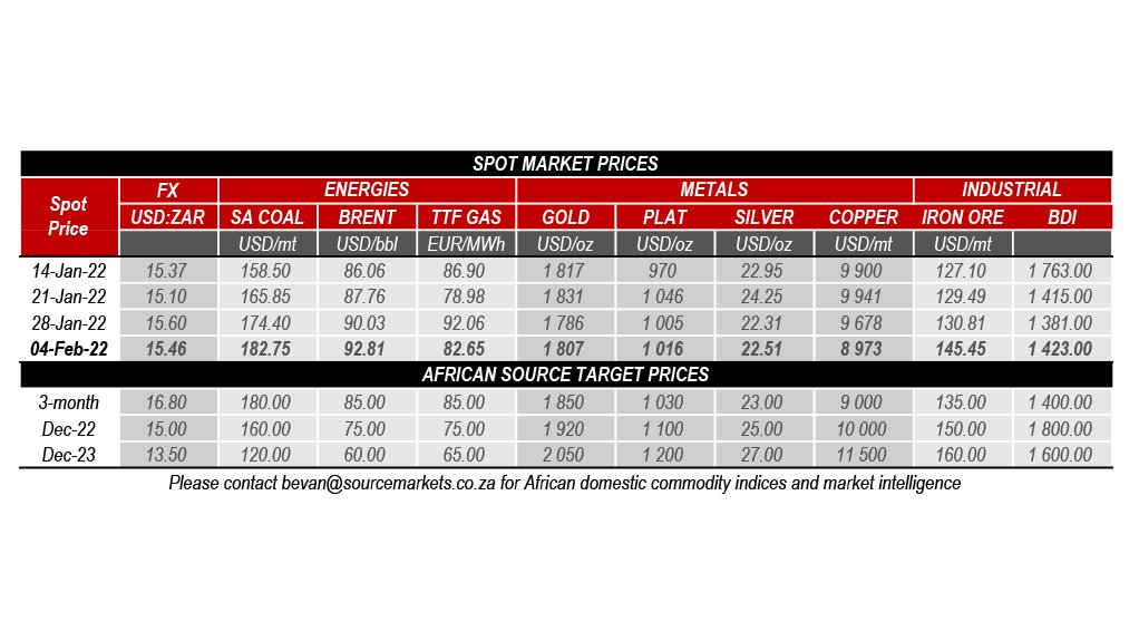 Commodities table