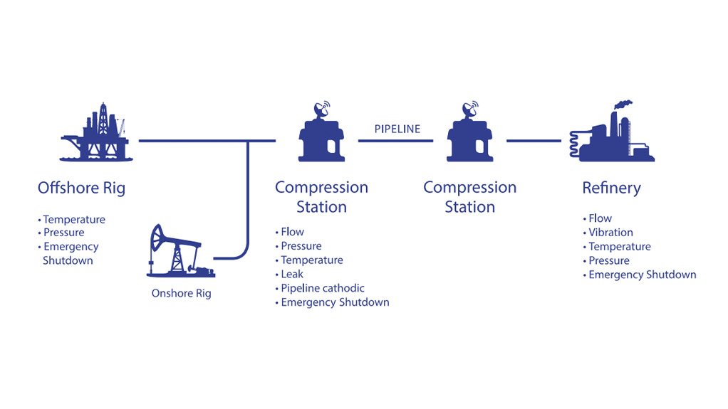 SCADA used in all sections