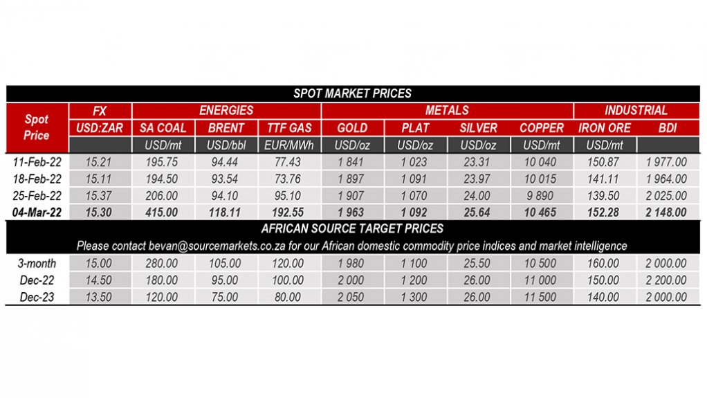 A table showing the latest spot market prices for various commodities