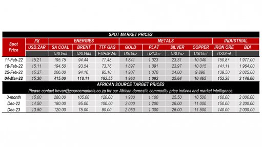 Weekly Commodities Market Wrap
