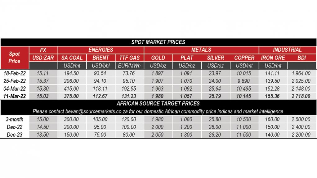 A table with the latest global commodity spot prices