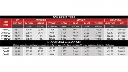 A table with the latest global commodity spot prices
