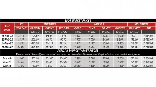 Weekly Commodities Market Wrap