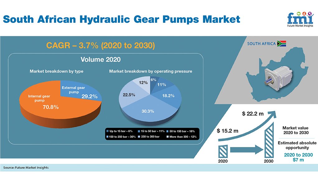 CRACKING PERFORMANCE 
Hydraulic gear pump sales in South Africa surpassed $15.2-million in 2020
