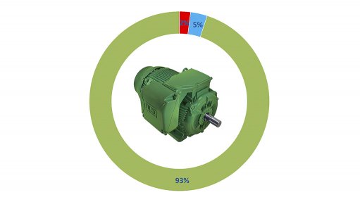  A motor’s purchase price typically makes up only about 2% of its lifecycle cost over 10 years. With another 3% of this cost consumed by maintenance, a full 95% of the cost of running a motor is the energy it consumes.