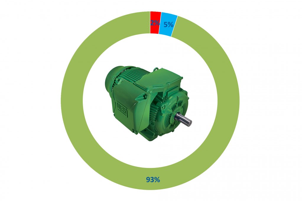 PREMIUM EFFICIENCY
A motor’s purchase price typically makes up only about 2% of its lifecycle cost over 10 years