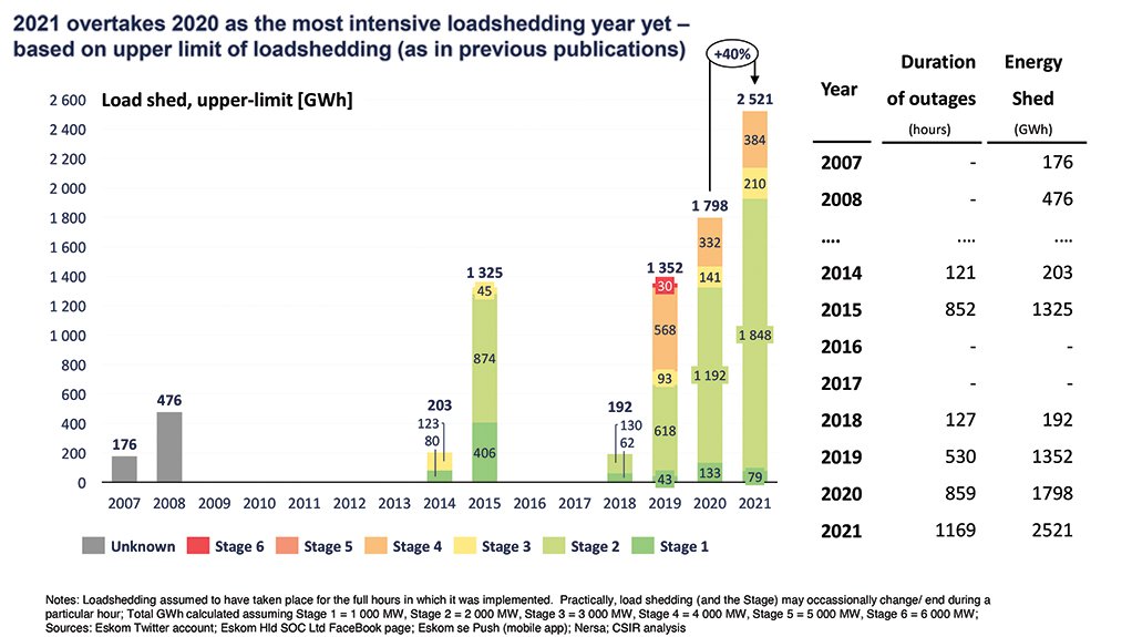 CSIR's load-shedding statistics for 2021