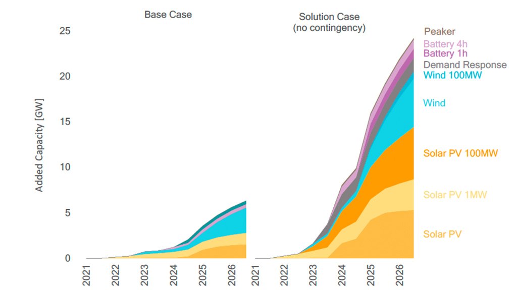 Comparison of the added capacity in the Base Case and the Solution Case (excludes additional peaking plant contingency)