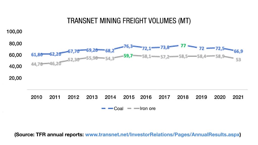 How freight volumes have been declining.