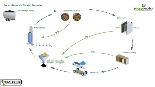 Graph of battery metals in the circular economy