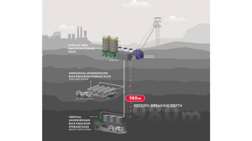 DEBOTTLENECKING DELIVERY
The emulsion vertical delivery system contributes to efficiency, as it frees up cage time, consequently enabling mines to not only increase hoisting capacity but also productivity
