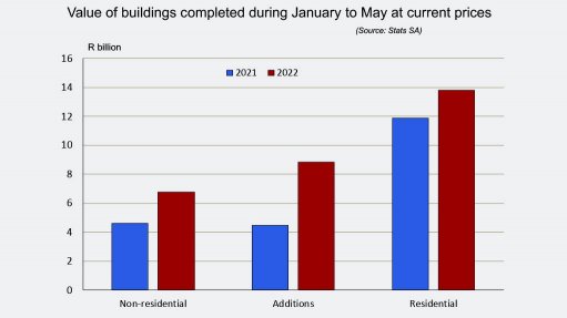 Graph of buildings completed in first five months of 2022 in South Africa
