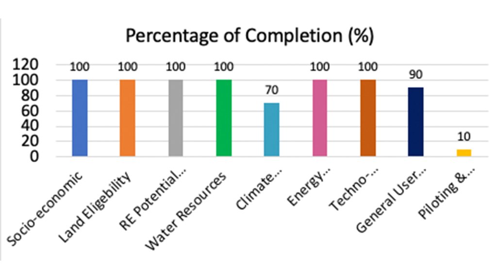 Completion percentages of datasets required for hydrogen atlas.