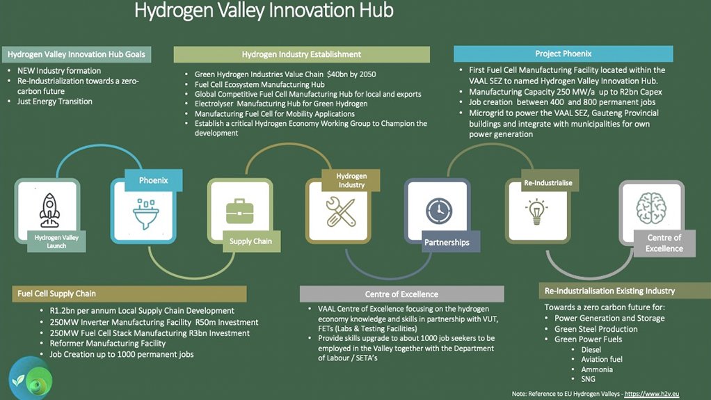 An image providing information about the hydrogen valley innovation hub