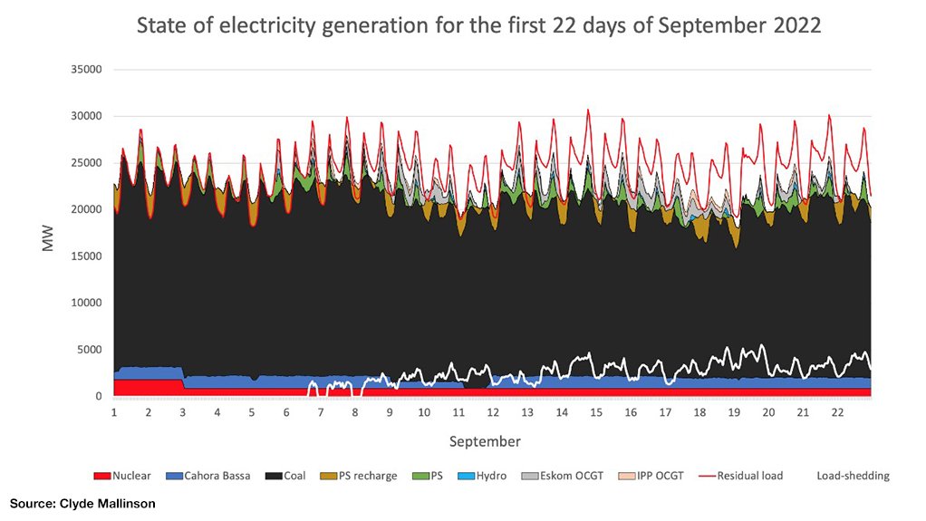 September has been an extremely intense month for load-shedding