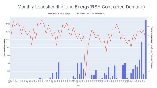 Eskom load-shedding data