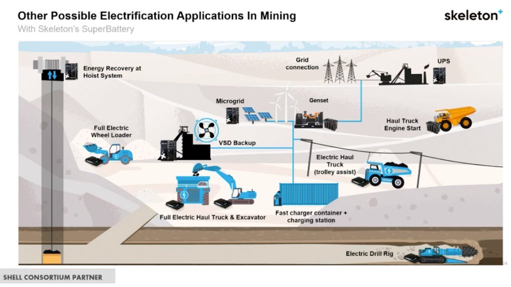 Other possible electrification applications in mining.