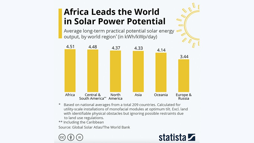 The Growth of Solar Potential in Africa
