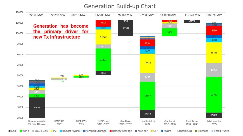 Generation build up as outlined in the TDP2022