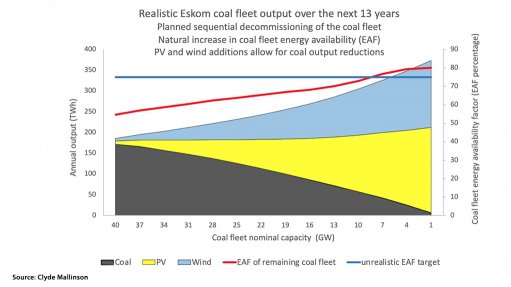 Mallinson’s model of what he sees as a realistic output from the Eskom coal fleet in the coming years