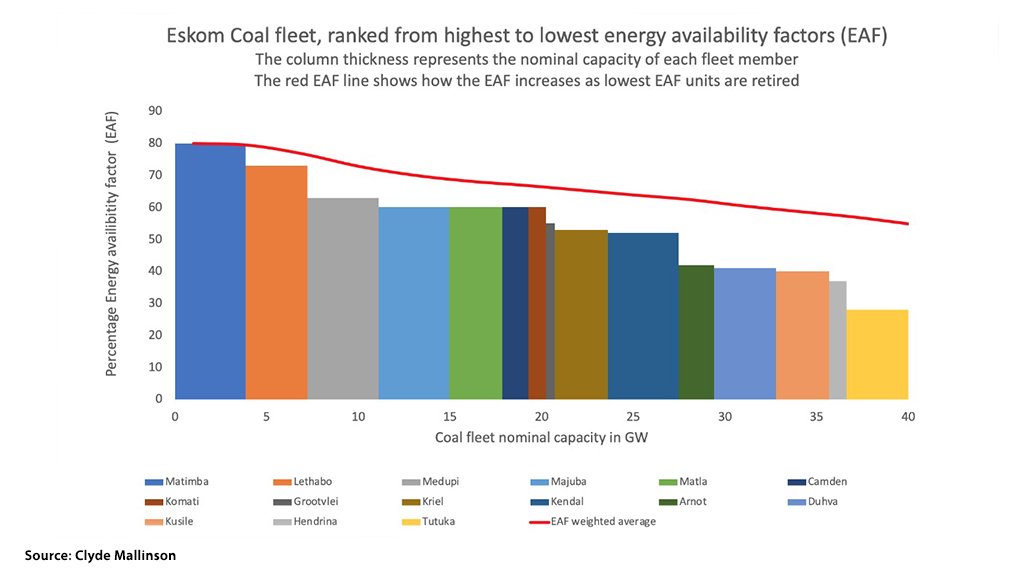 Eskom coal fleet EAF by power station