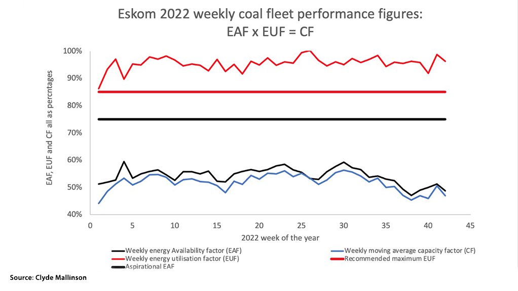 Eskom coal fleet performance in 2022
