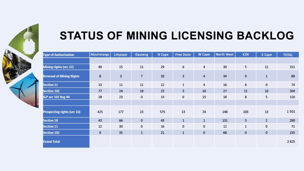 Mineral right application backlog reduced.