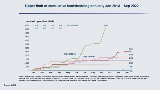Cumulative loadshedding yearly Jan 2014 - Sept 2022