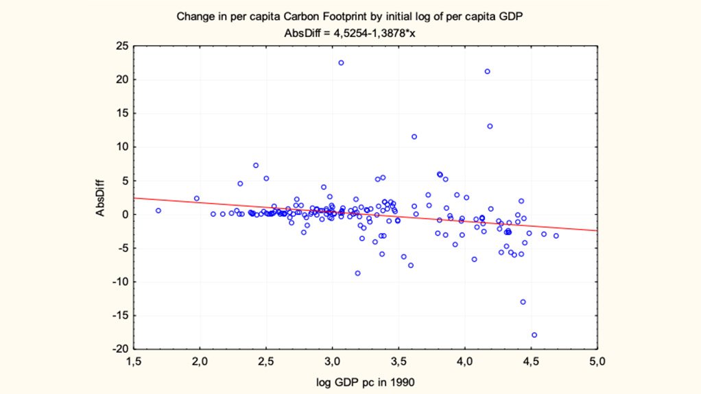 Economic progress versus carbon footprints
