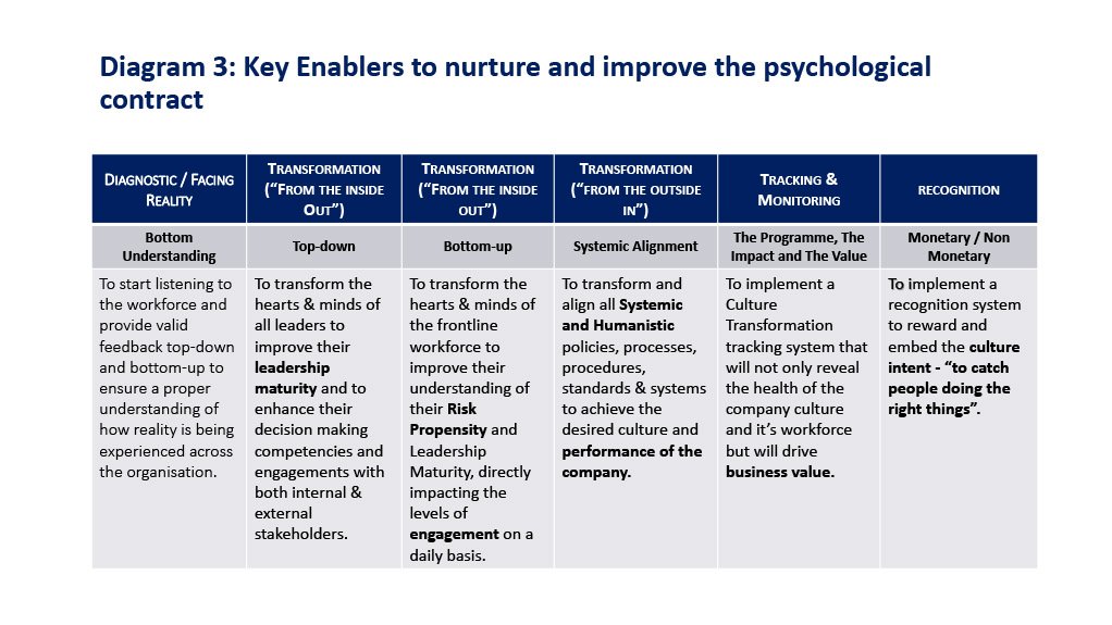 Diagram 3: Key Enablers to nurture and improve the psychological contract