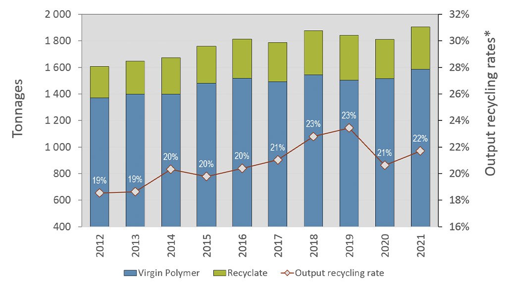 SA’s plastics industry releases latest plastics production and recycling stats