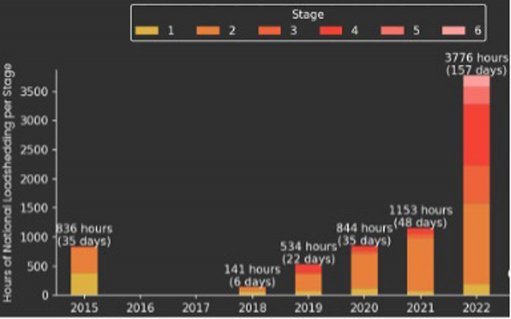 Figure 1: Loadshedding statistics from January 2015 to December 2022 (source: EskomSePush)