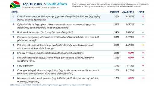 Critical infrastructure blackouts, cyber top threats in South Africa – Allianz 