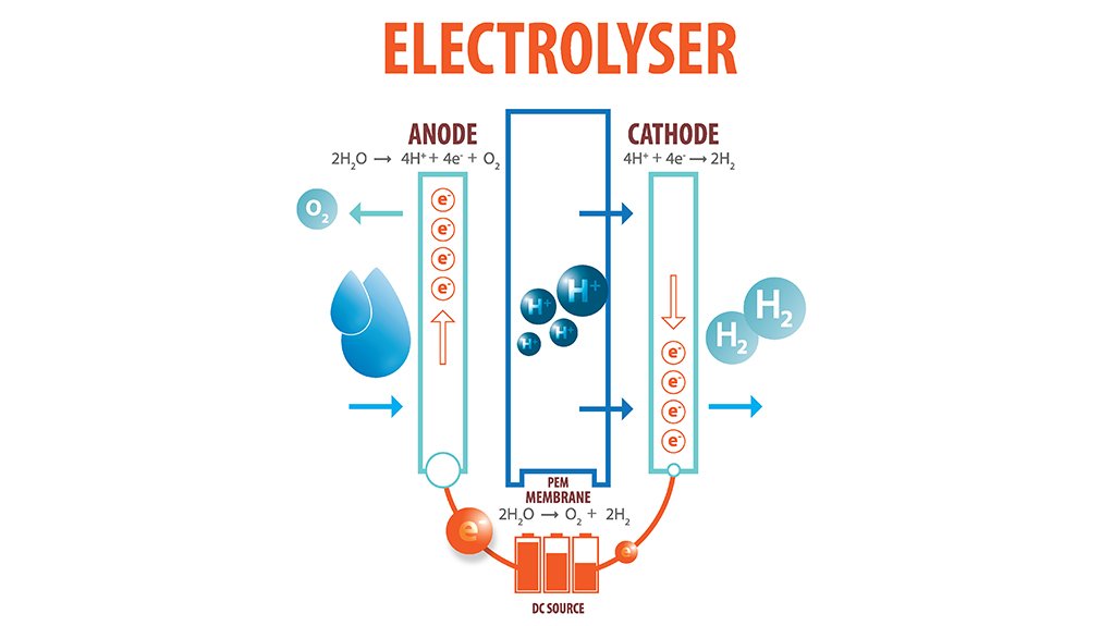 Hydrogen production by water electrolysis using PEM technology.