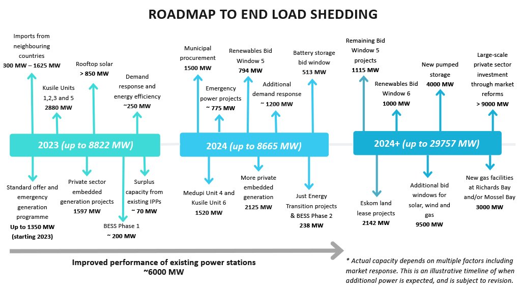 Slide outlining NECOM's Roadmap to end Loadshedding