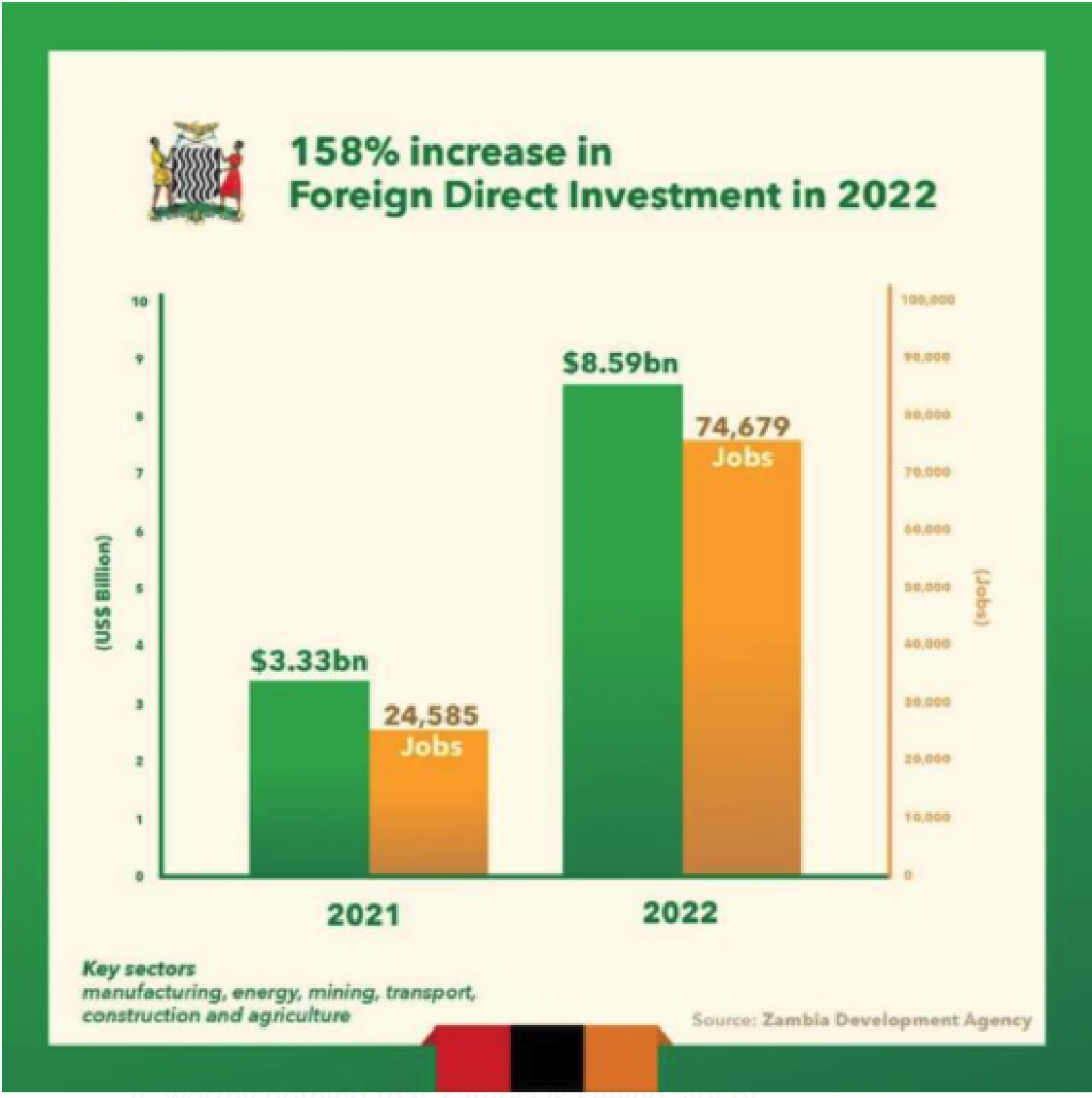 Foreign direct investment into Zambia up 158%.