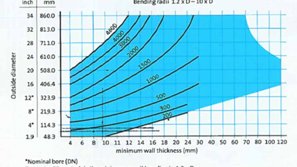 Image of a chart to indicate Cojafex PB 850 pipe bending options