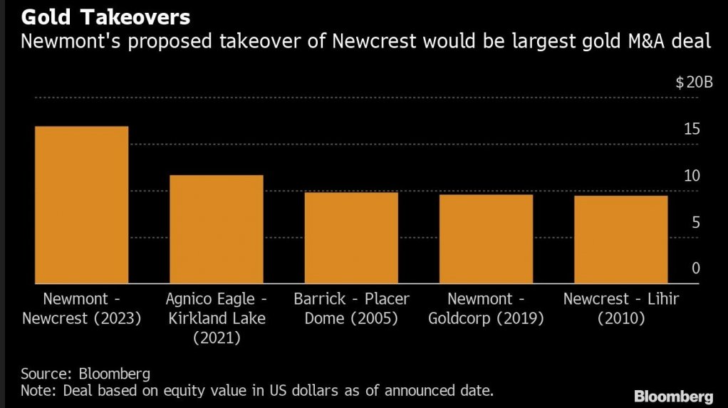 Newmont’s bid for Newcrest marks new era of mining mega deals 