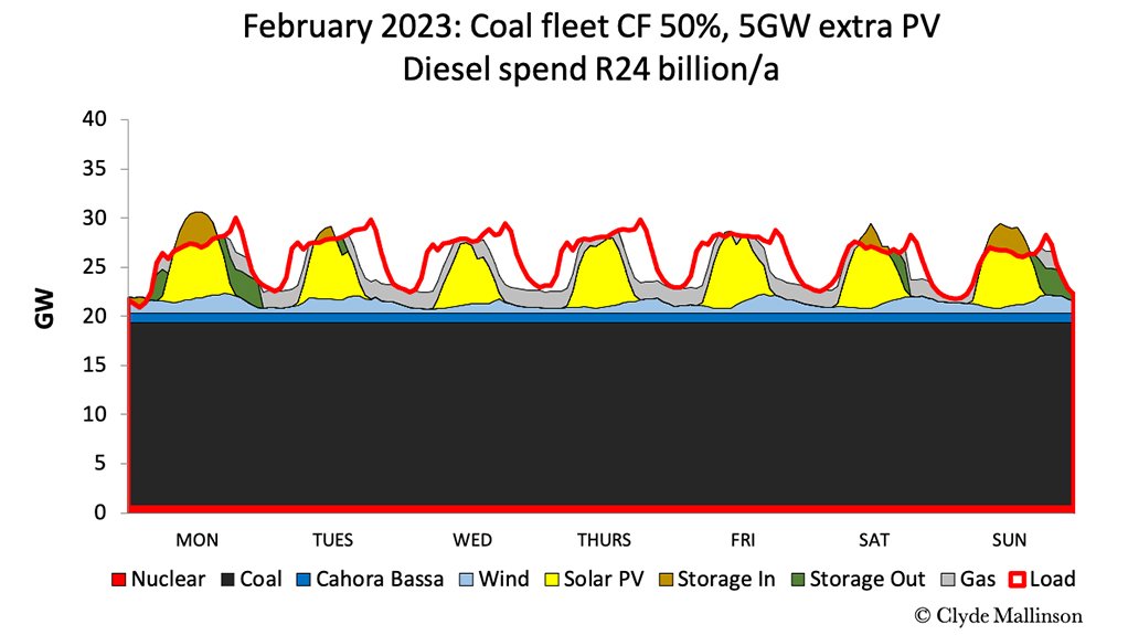 This figure, the second in a series of three, shows the electricity situation as it is currently in February 2023, but with 5 GW of additional solar and a diesel spend (grey) of R24-billion a year. The white area below the load (red line) represents loadshedding.