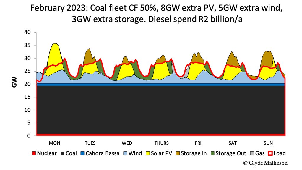This figure, the third in a series of three, shows the electricity situation as it is currently in February 2023, but with 8 GW of additional solar PV, 5 GW of additional wind, and 3 GW of additional storage. As can be seen, there is no loadshedding and there is a dramatic reduction in diesel consumption.
