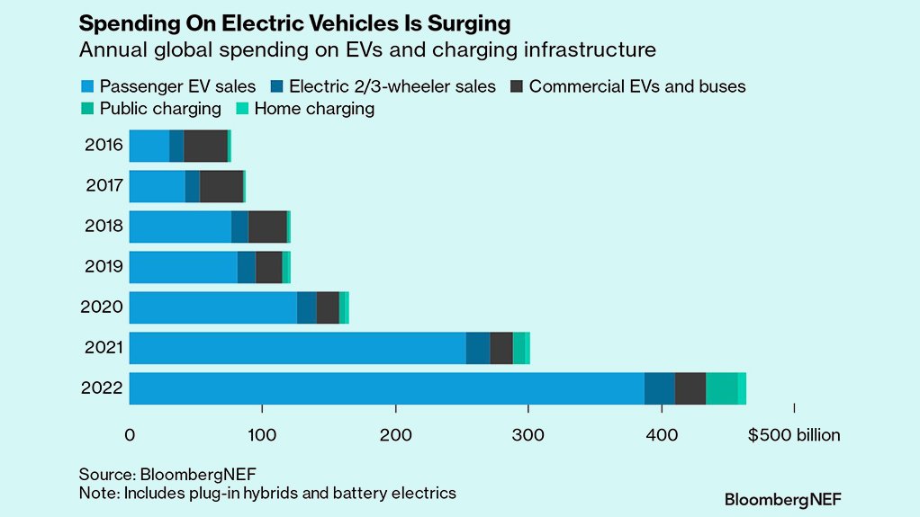 A graphic showing global spending on EV sales and infrastructure between 2016 and 2022.