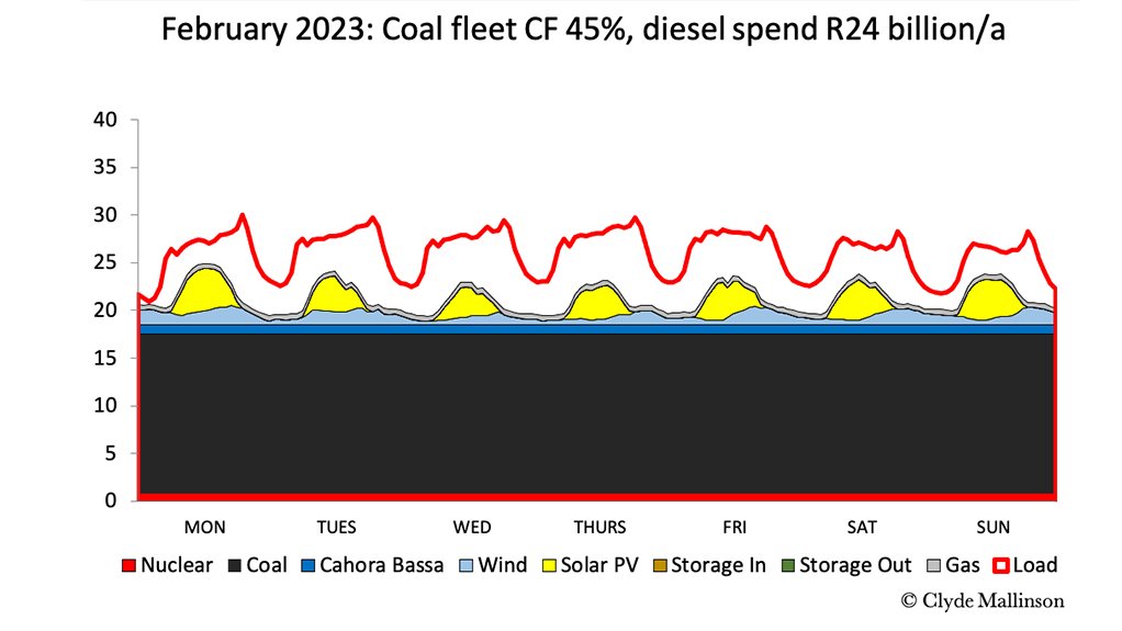 This figure, the first in a series of three, shows the electricity situation as it is currently in February 2023, with loadshedding represented by the white area between the load (red line) and supply.
