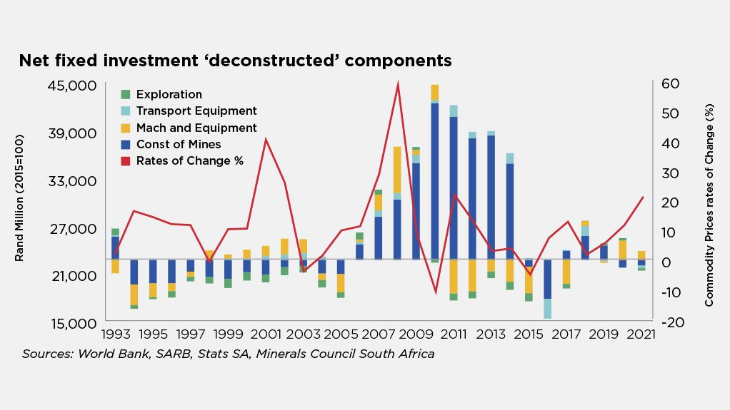 In 2022, mining's fixed investment was a mer