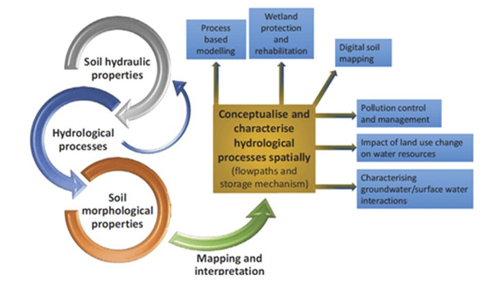 Hydropedology and how it relates to wetlands