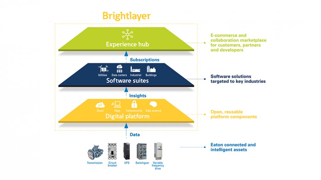 An info graphic depicting Eaton's Brightlayer technology 
