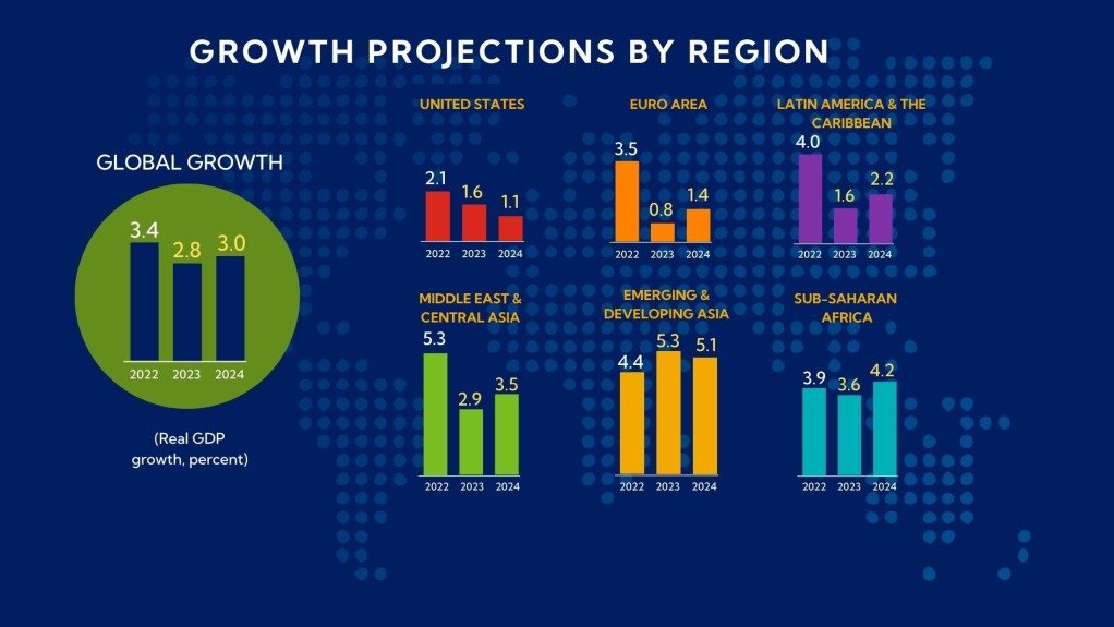 The IMF's latest growth expectations