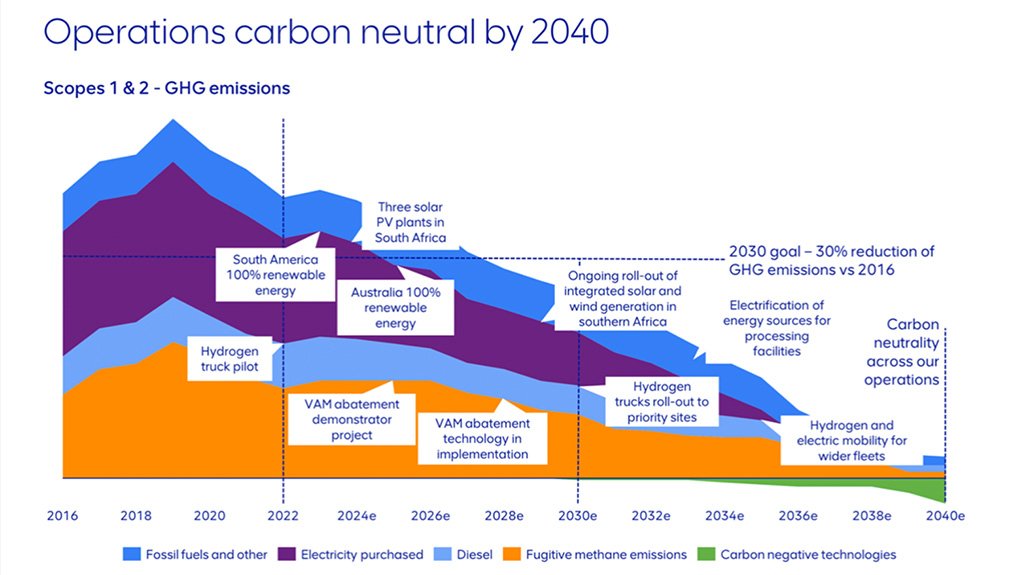 Targeting carbon neutrality by 2040.