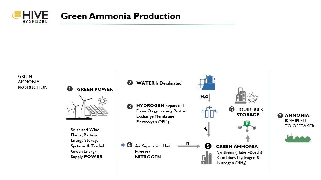 Green ammonia production.